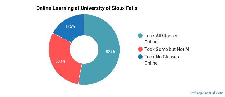 Online Learning at University of Sioux Falls