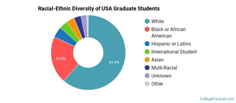 Racial-Ethnic Diversity of USA Graduate Students