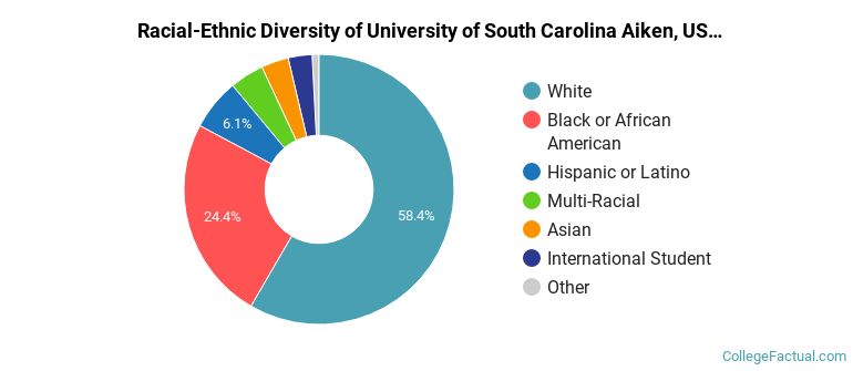 Racial-Ethnic Diversity of University of South Carolina Aiken, USC Aiken, USCA, USC Aiken, University of South Carolina at Aiken, UofSC Aiken Graduate Students