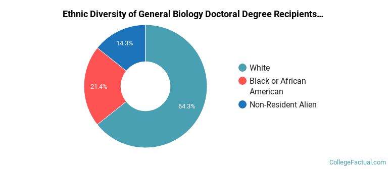 Ethnic diversity of General Biology majors at University of South Carolina-Columbia