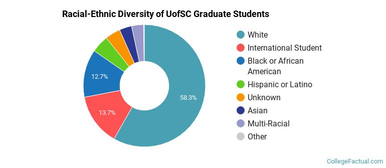 Racial-Ethnic Diversity of UofSC Graduate Students