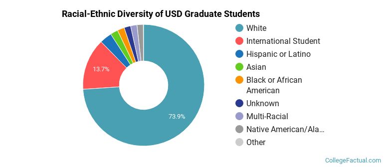 Racial-Ethnic Diversity of USD Graduate Students