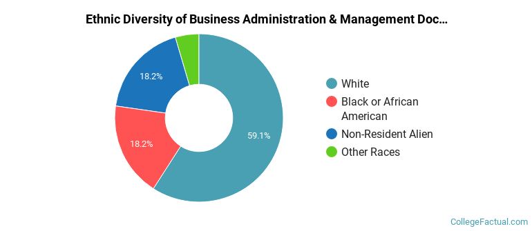 Ethnic diversity of Business Administration & Management majors at University of South Florida