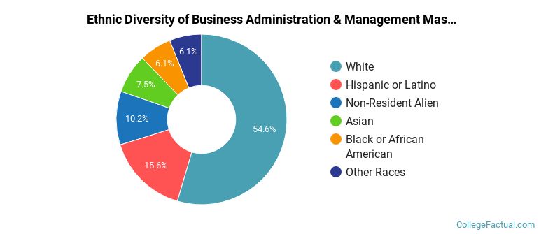 Ethnic diversity of Business Administration & Management majors at University of South Florida