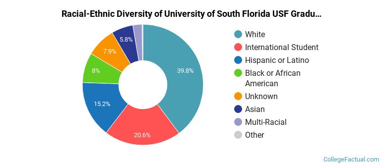 Racial-Ethnic Diversity of University of South Florida USF Graduate Students