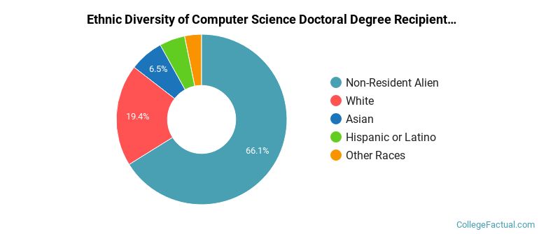 Ethnic diversity of Computer Science majors at University of Southern California