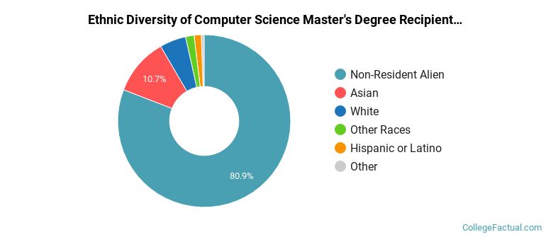 Ethnic diversity of Computer Science majors at University of Southern California