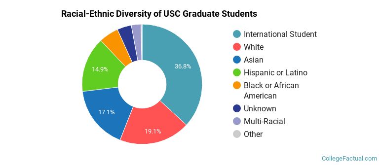 Racial-Ethnic Diversity of USC Graduate Students
