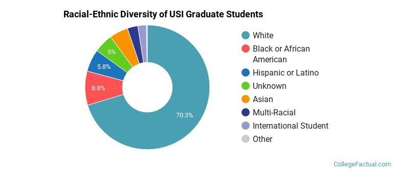Racial-Ethnic Diversity of USI Graduate Students
