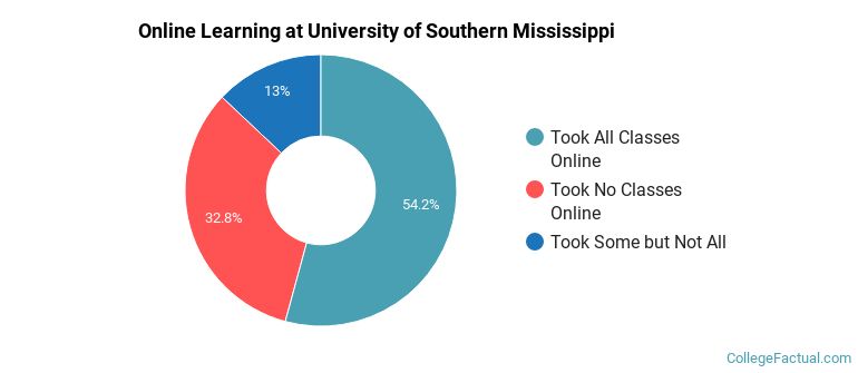 Online Learning at University of Southern Mississippi