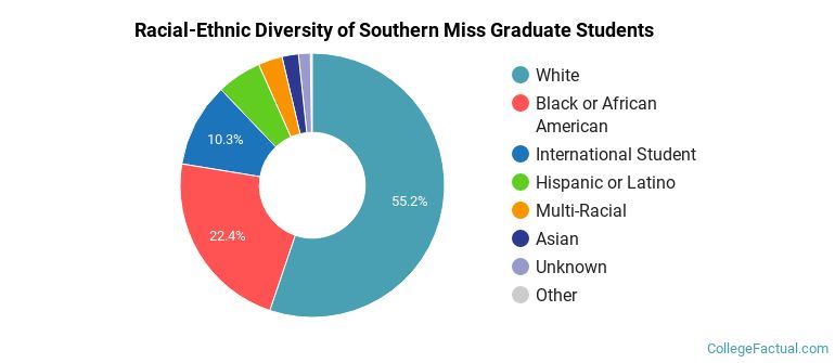 Racial-Ethnic Diversity of Southern Miss Graduate Students