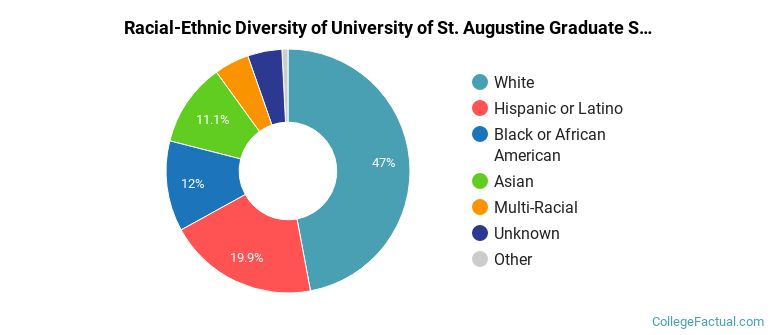 Racial-Ethnic Diversity of University of St. Augustine Graduate Students