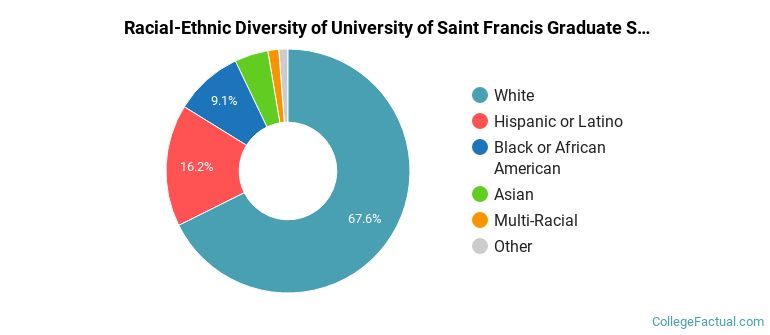 Racial-Ethnic Diversity of University of Saint Francis Graduate Students