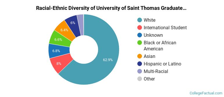 Racial-Ethnic Diversity of University of Saint Thomas Graduate Students