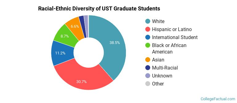 Racial-Ethnic Diversity of UST Graduate Students