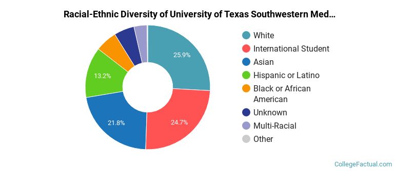 Racial-Ethnic Diversity of University of Texas Southwestern Medical Center Graduate Students