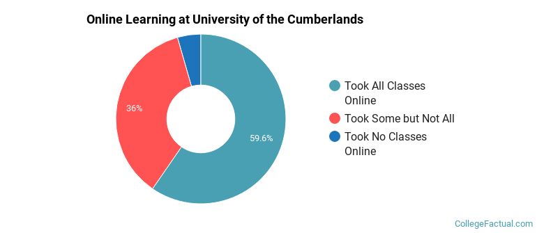 Online Learning at University of the Cumberlands