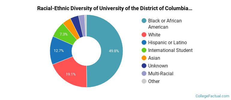 Racial-Ethnic Diversity of University of the District of Columbia Graduate Students