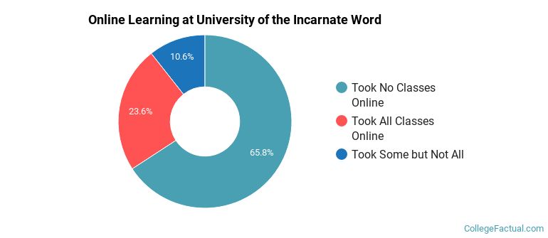 Online Learning at University of the Incarnate Word