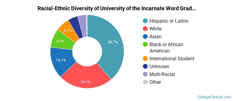 Racial-Ethnic Diversity of University of the Incarnate Word Graduate Students