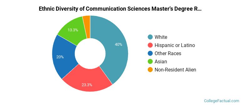Ethnic diversity of Communication Sciences majors at University of the Pacific