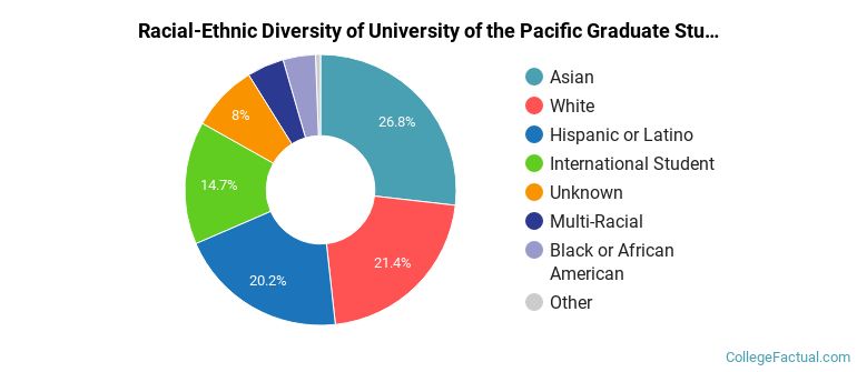Racial-Ethnic Diversity of University of the Pacific Graduate Students