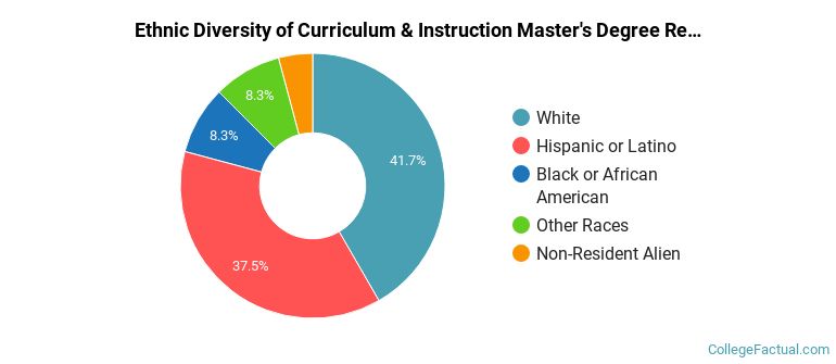 Ethnic diversity of Curriculum & Instruction majors at University of the Southwest