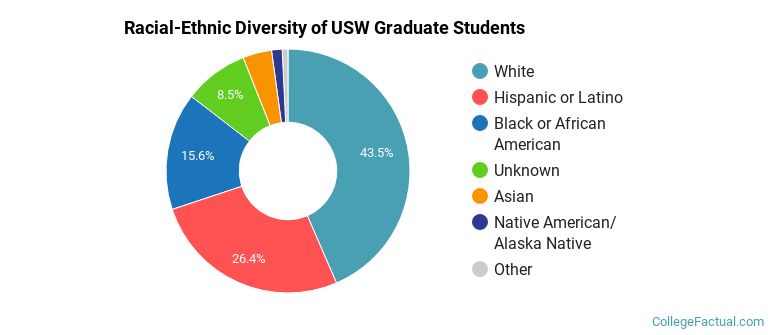 Racial-Ethnic Diversity of USW Graduate Students