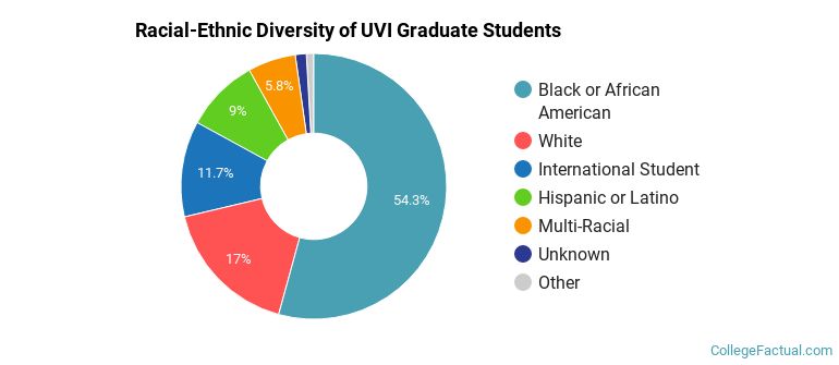 Racial-Ethnic Diversity of UVI Graduate Students