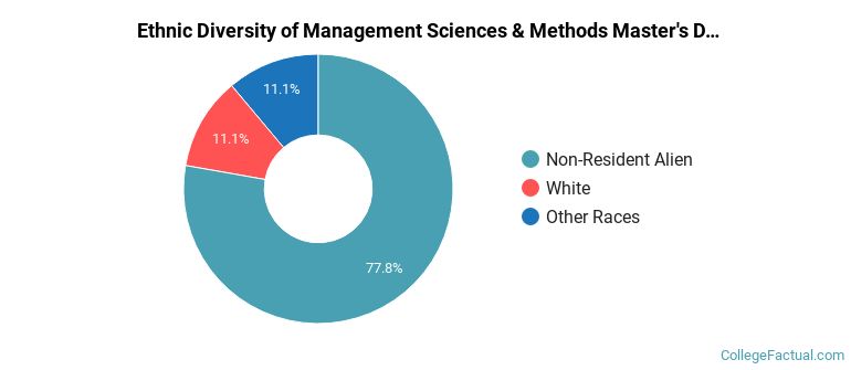Ethnic diversity of Management Sciences & Methods majors at University of Toledo