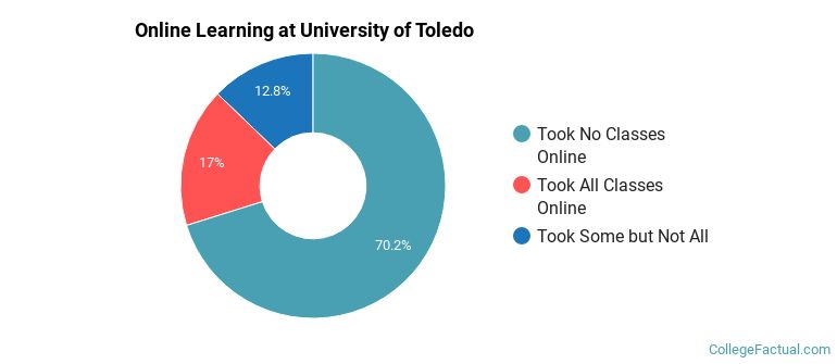 Online Learning at University of Toledo
