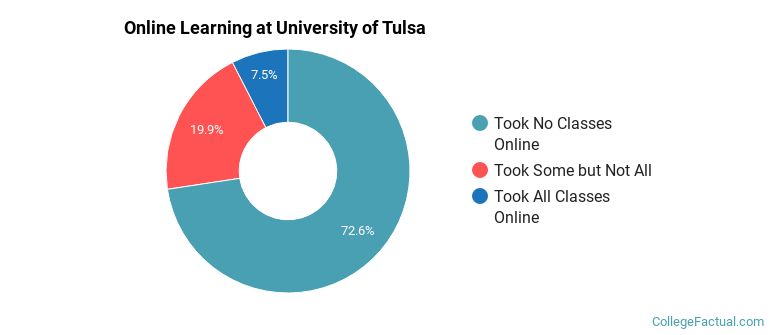 Online Learning at University of Tulsa