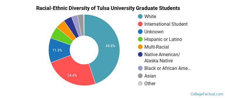 Racial-Ethnic Diversity of Tulsa University Graduate Students