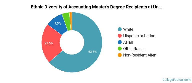 Ethnic diversity of Accounting majors at University of Utah