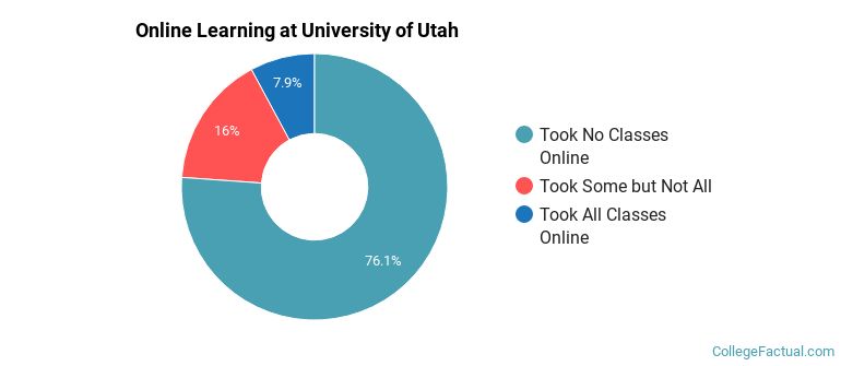Online Learning at University of Utah