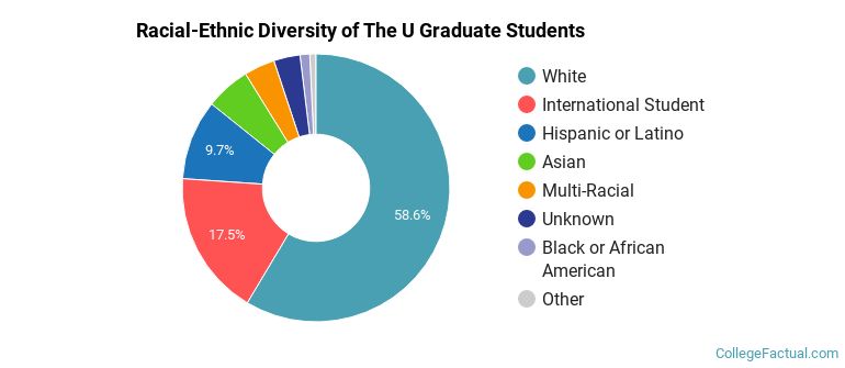 Racial-Ethnic Diversity of The U Graduate Students