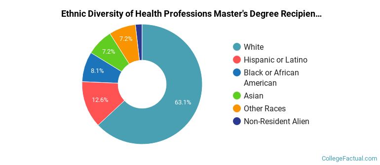 Ethnic diversity of Health Professions majors at University of Vermont
