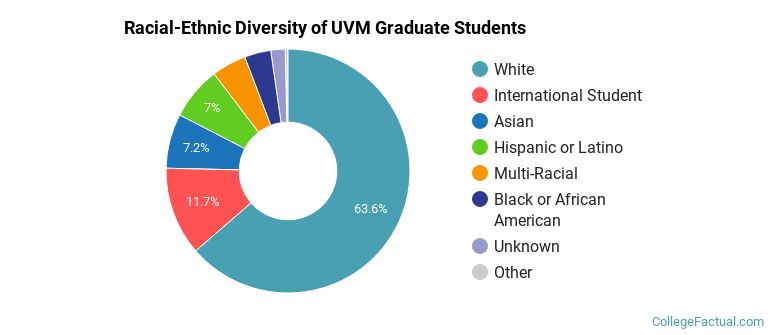 Racial-Ethnic Diversity of UVM Graduate Students