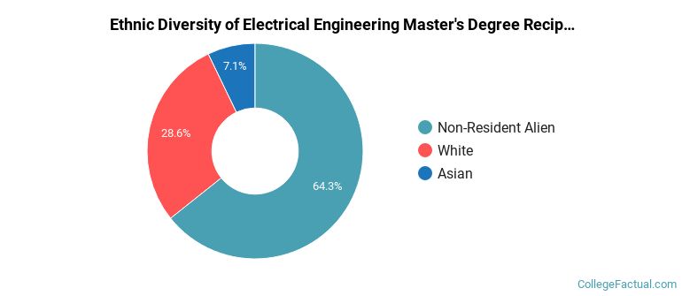 Ethnic diversity of Electrical Engineering majors at University of Virginia-Main Campus
