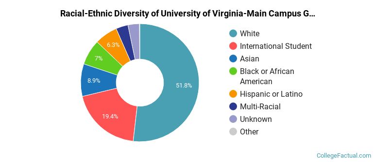 Racial-Ethnic Diversity of University of Virginia-Main Campus Graduate Students