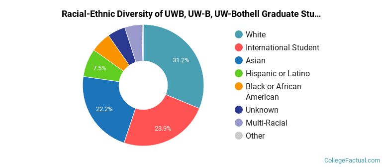 Racial-Ethnic Diversity of UWB, UW-B, UW-Bothell Graduate Students