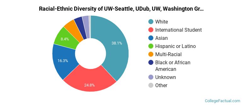 Racial-Ethnic Diversity of UW-Seattle, UDub, UW, Washington Graduate Students