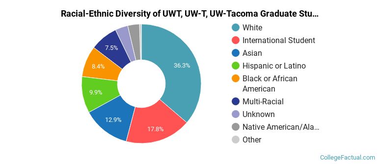 Racial-Ethnic Diversity of UWT, UW-T, UW-Tacoma Graduate Students