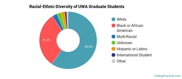 Racial-Ethnic Diversity of UWA Graduate Students
