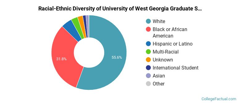 Racial-Ethnic Diversity of University of West Georgia Graduate Students