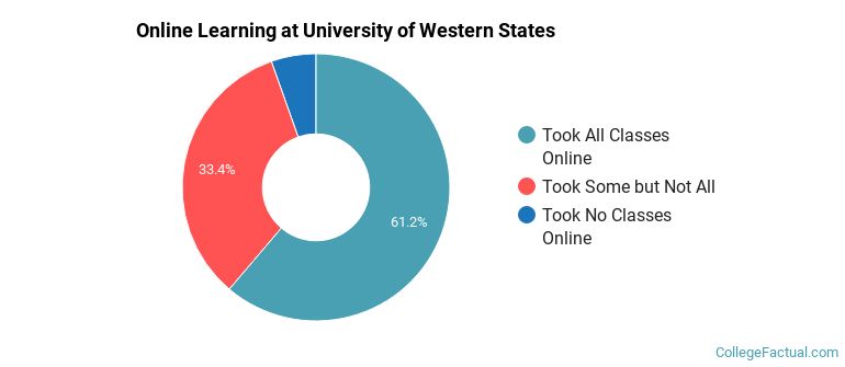 Online Learning at University of Western States