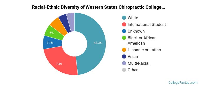 Racial-Ethnic Diversity of Western States Chiropractic College Graduate Students