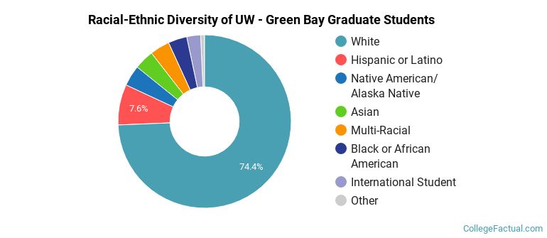 Racial-Ethnic Diversity of UW - Green Bay Graduate Students