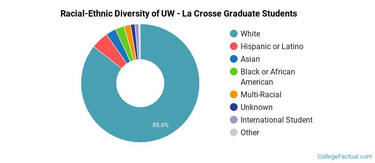 Racial-Ethnic Diversity of UW - La Crosse Graduate Students