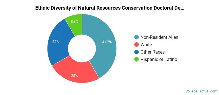 Ethnic diversity of Natural Resources Conservation majors at University of Wisconsin-Madison